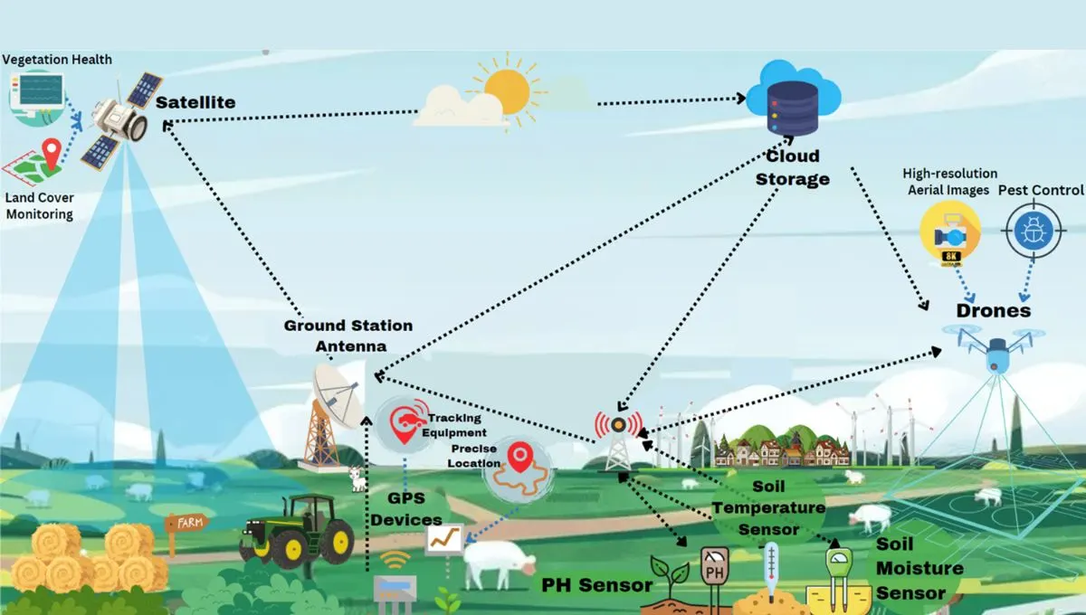 जीआयएस-जीपीएसचे गुप्त सूत्र! शेतीत अचूक नियोजन, उत्पादन वाढण्याचे रहस्य उघडा!
